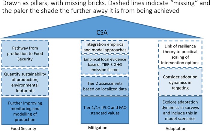 Frontiers | Agroforestry—a key tool in the climate-smart agriculture ...